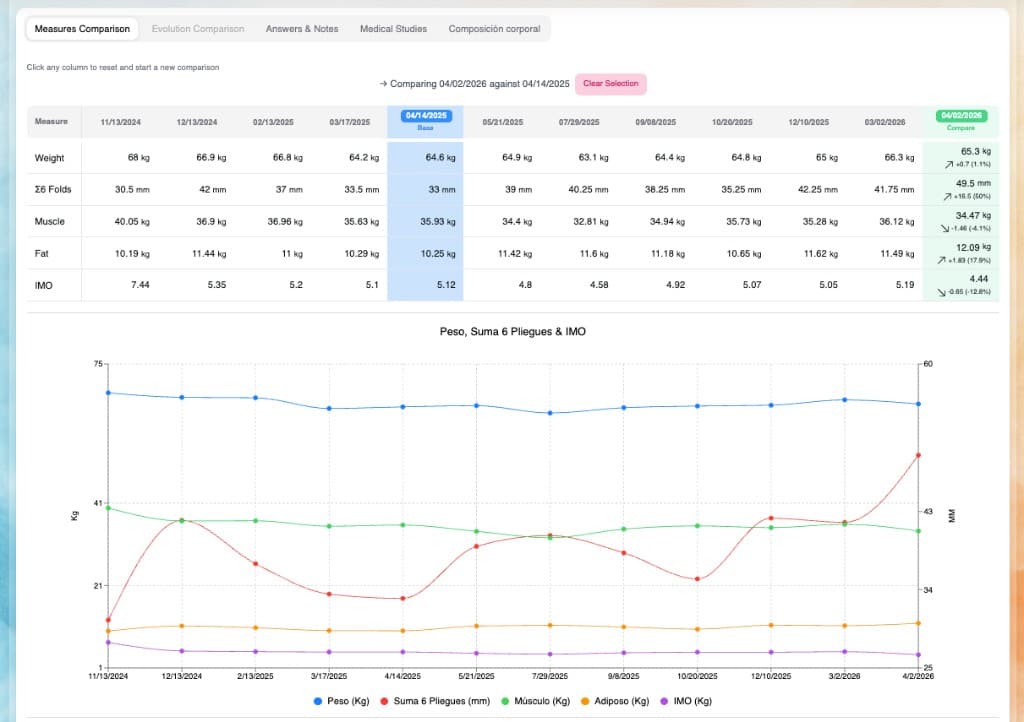 The integrated view: context, follow-up, and decisions in one place